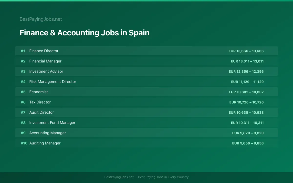 Highest paying Finance & Accounting jobs in Spain