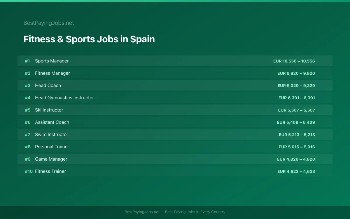 Highest paying Fitness & Sports jobs in Spain