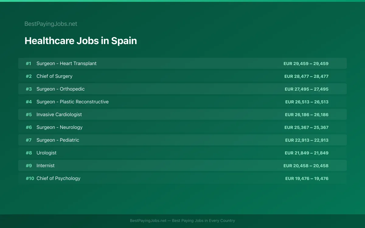 Highest paying Healthcare jobs in Spain