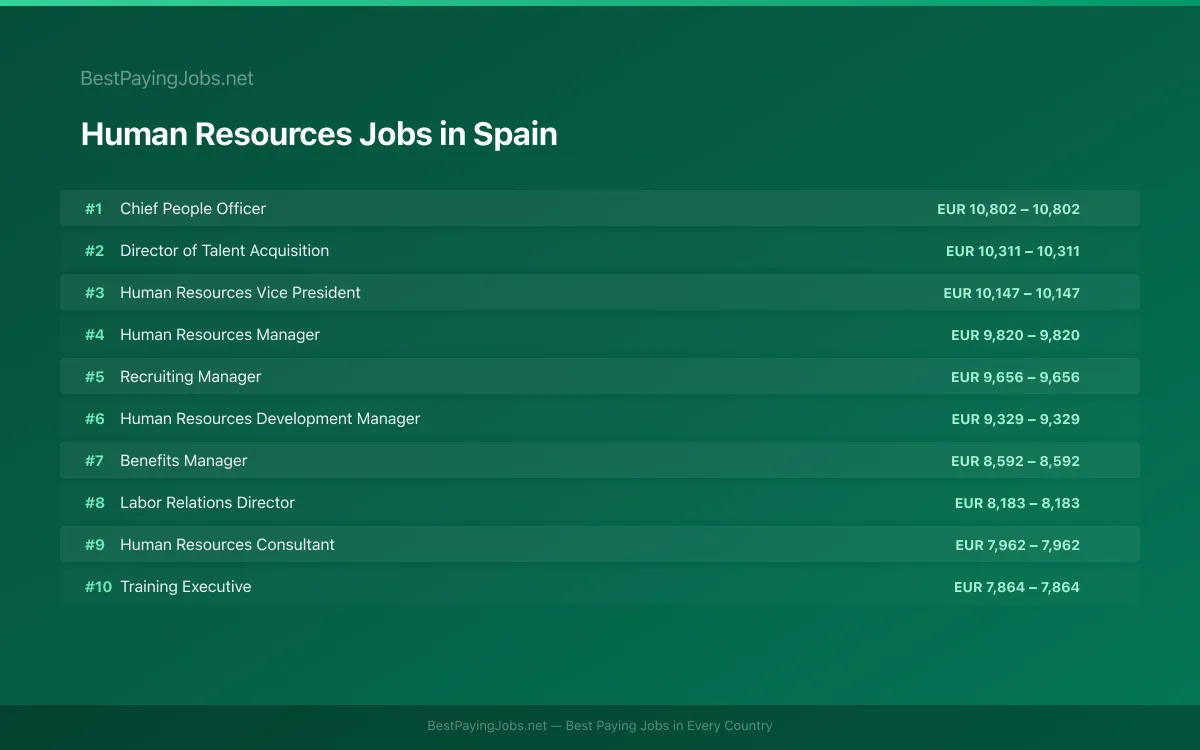 Highest paying Human Resources jobs in Spain