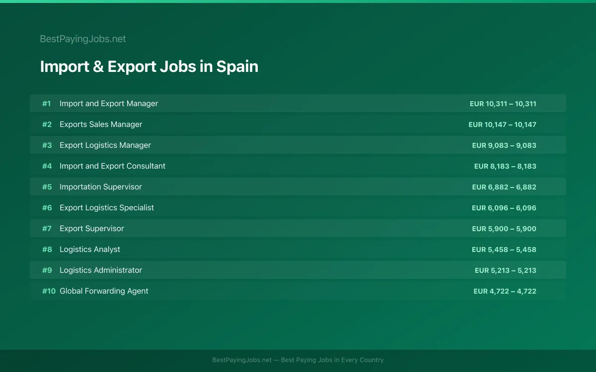 Highest paying Import & Export jobs in Spain