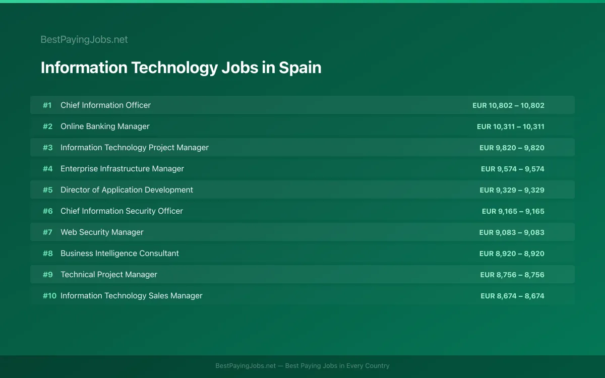 Highest paying Information Technology jobs in Spain