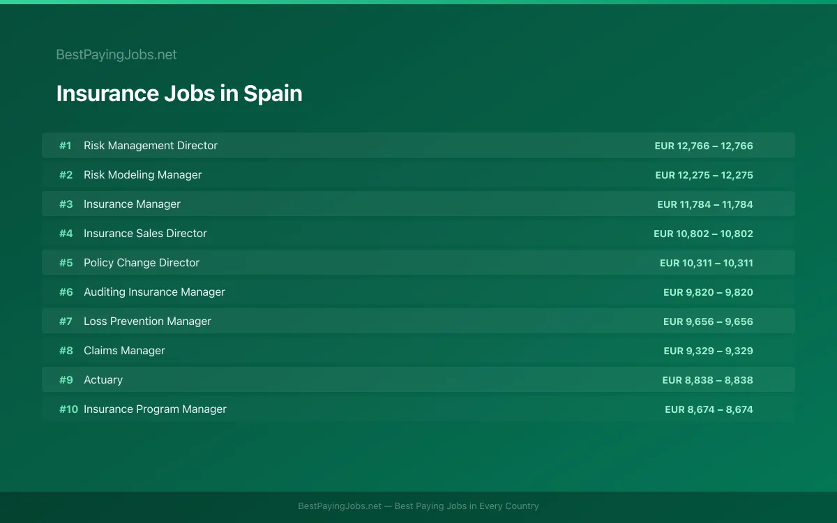 Highest paying Insurance jobs in Spain