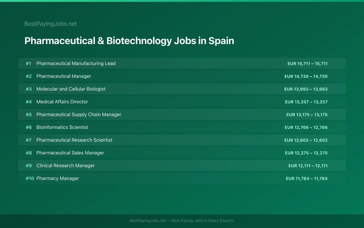 Highest paying Pharmaceutical & Biotechnology jobs in Spain