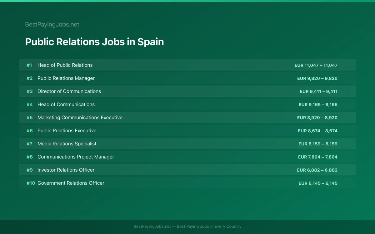 Highest paying Public Relations jobs in Spain