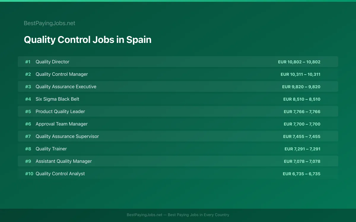 Highest paying Quality Control jobs in Spain