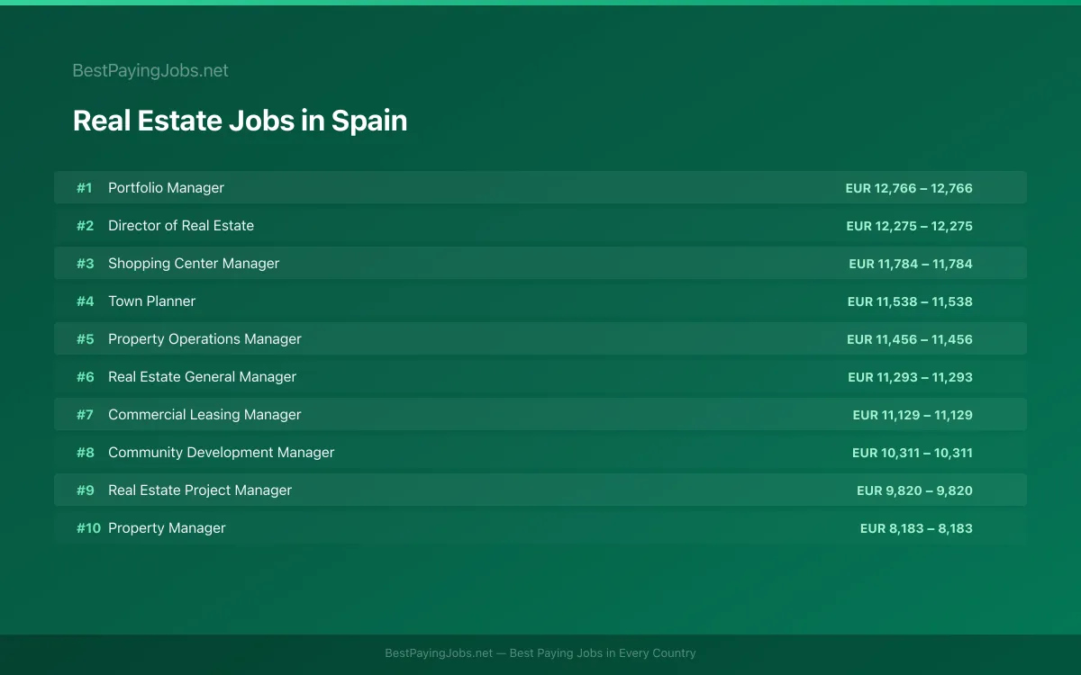 Highest paying Real Estate jobs in Spain