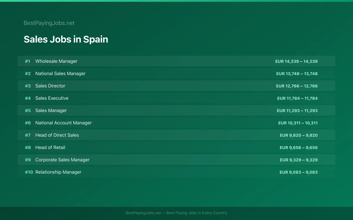 Highest paying Sales jobs in Spain