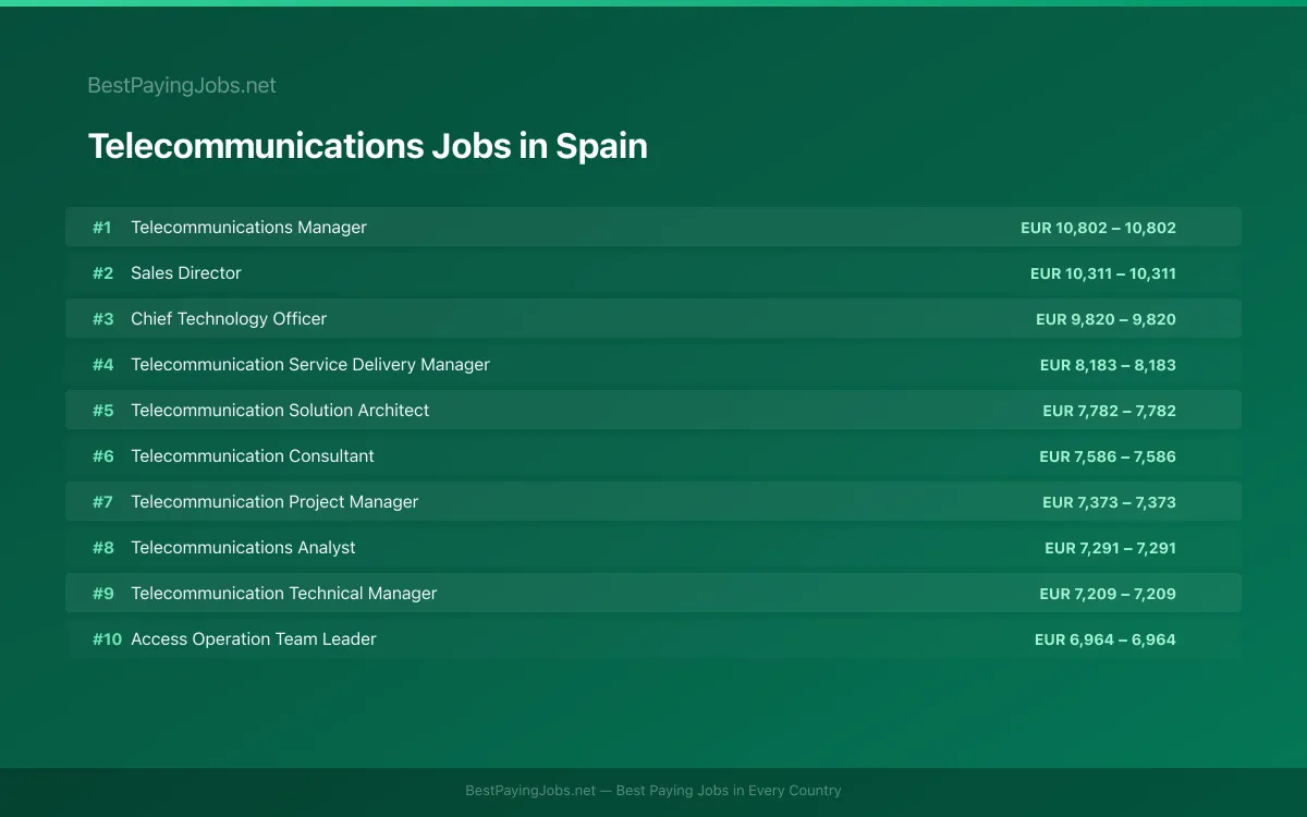 Highest paying Telecommunications jobs in Spain