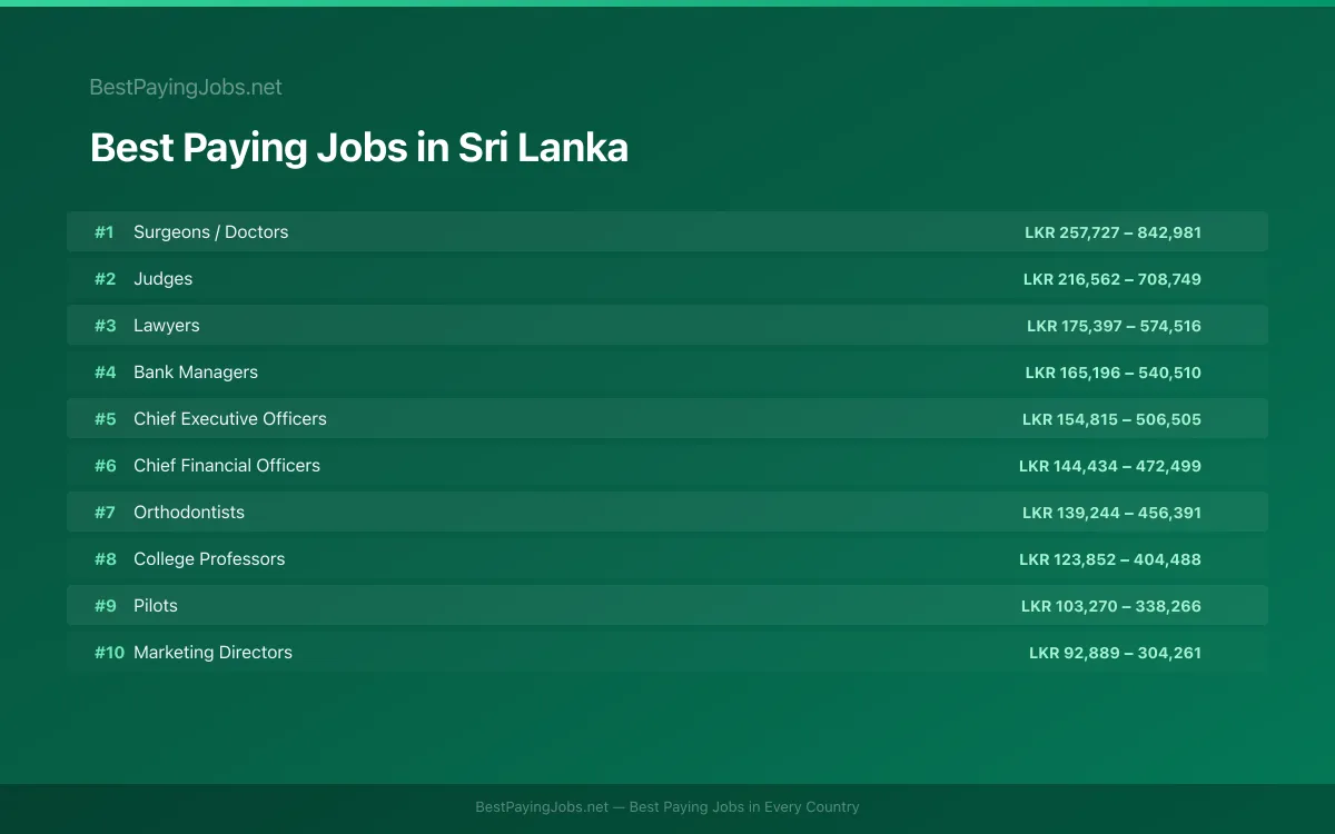 Best paying jobs in Sri Lanka — top careers and salaries