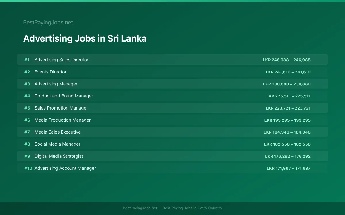 Highest paying Advertising jobs in Sri Lanka