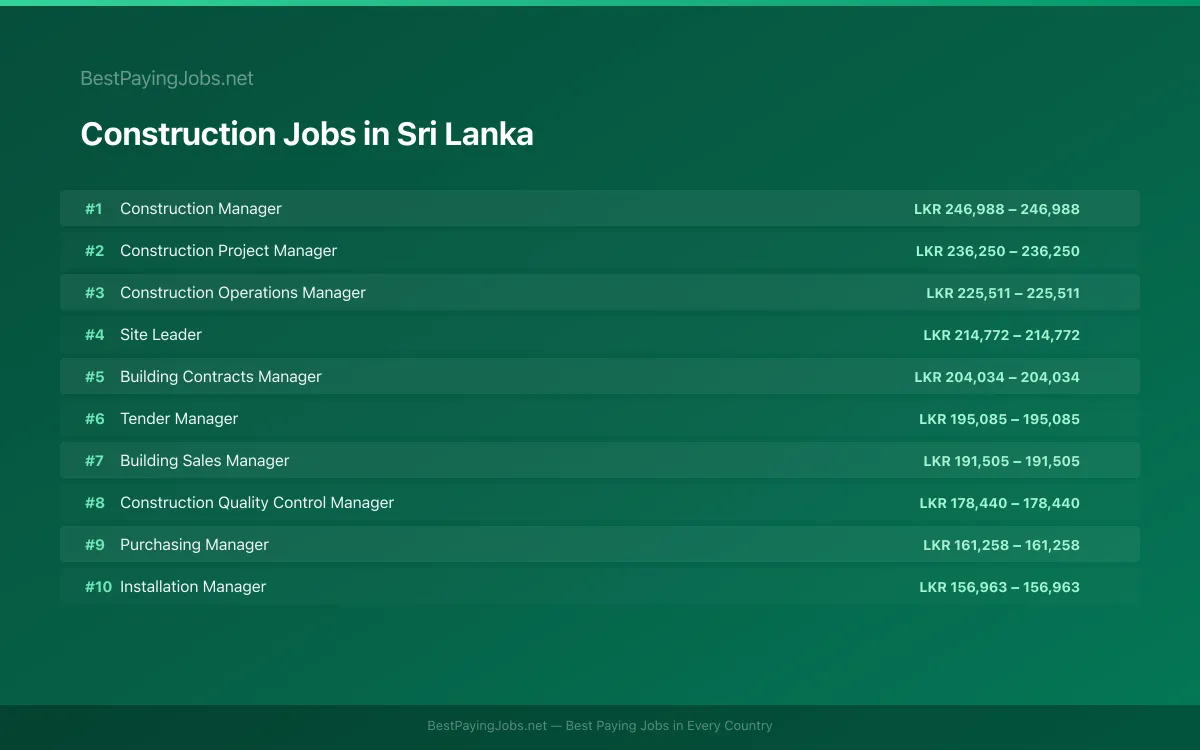 Highest paying Construction jobs in Sri Lanka
