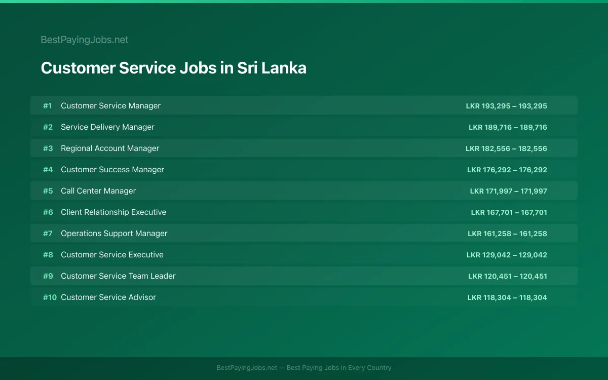 Highest paying Customer Service jobs in Sri Lanka
