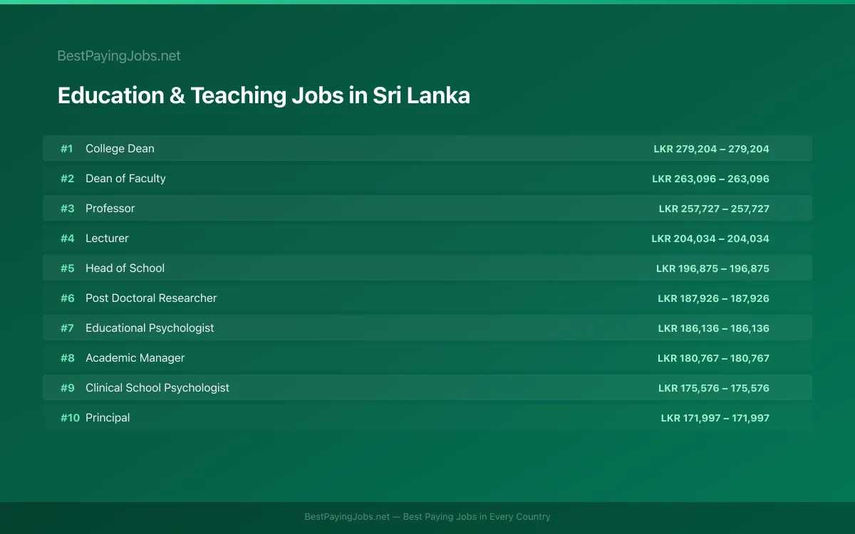 Highest paying Education & Teaching jobs in Sri Lanka