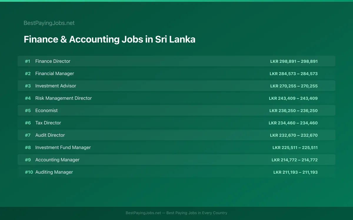 Highest paying Finance & Accounting jobs in Sri Lanka