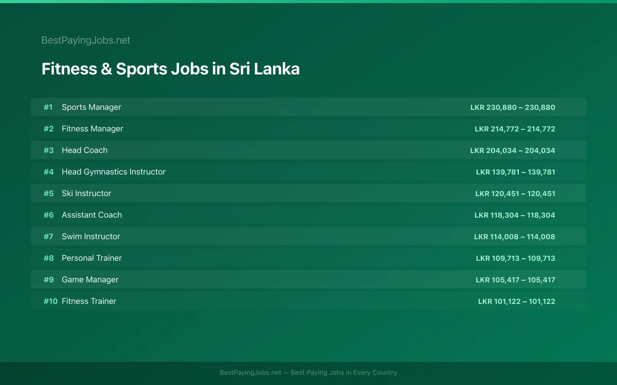 Highest paying Fitness & Sports jobs in Sri Lanka