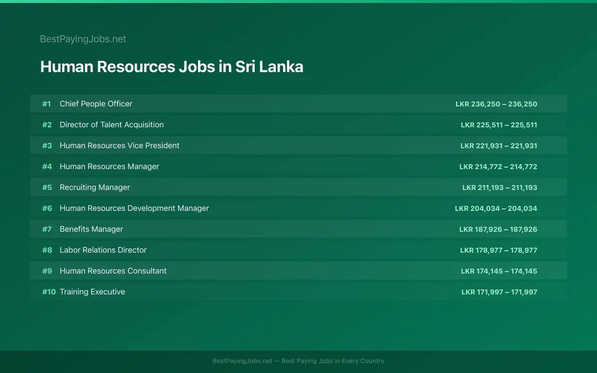 Highest paying Human Resources jobs in Sri Lanka
