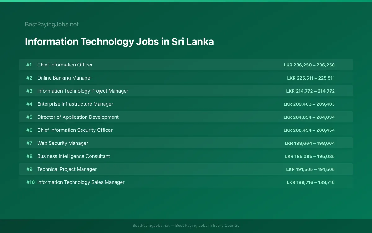 Highest paying Information Technology jobs in Sri Lanka