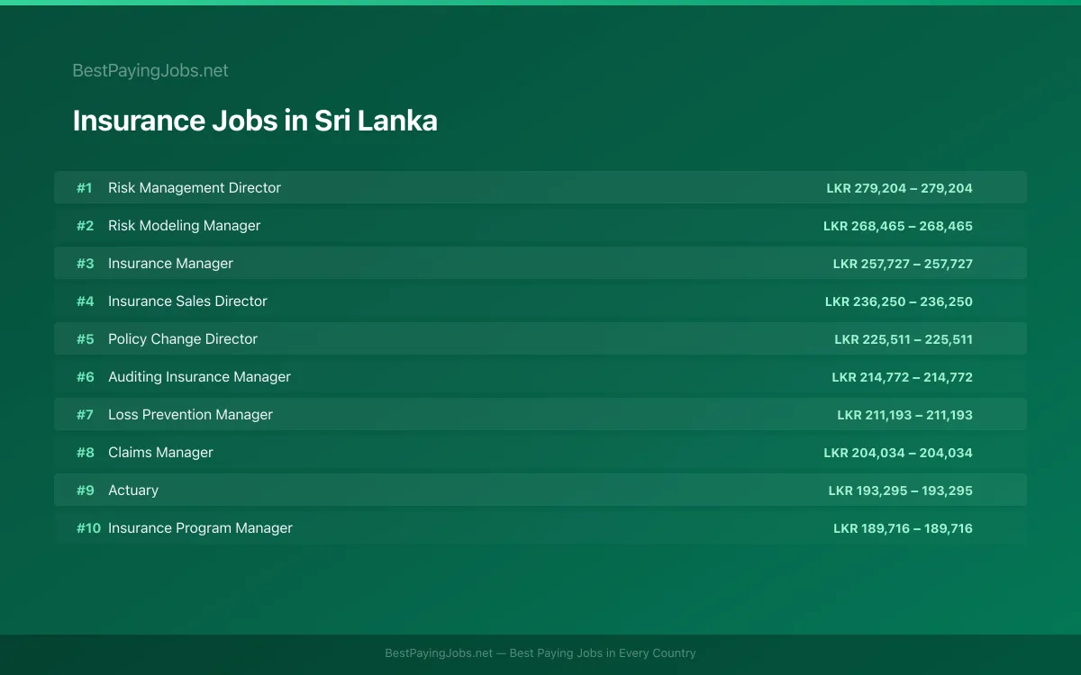 Highest paying Insurance jobs in Sri Lanka