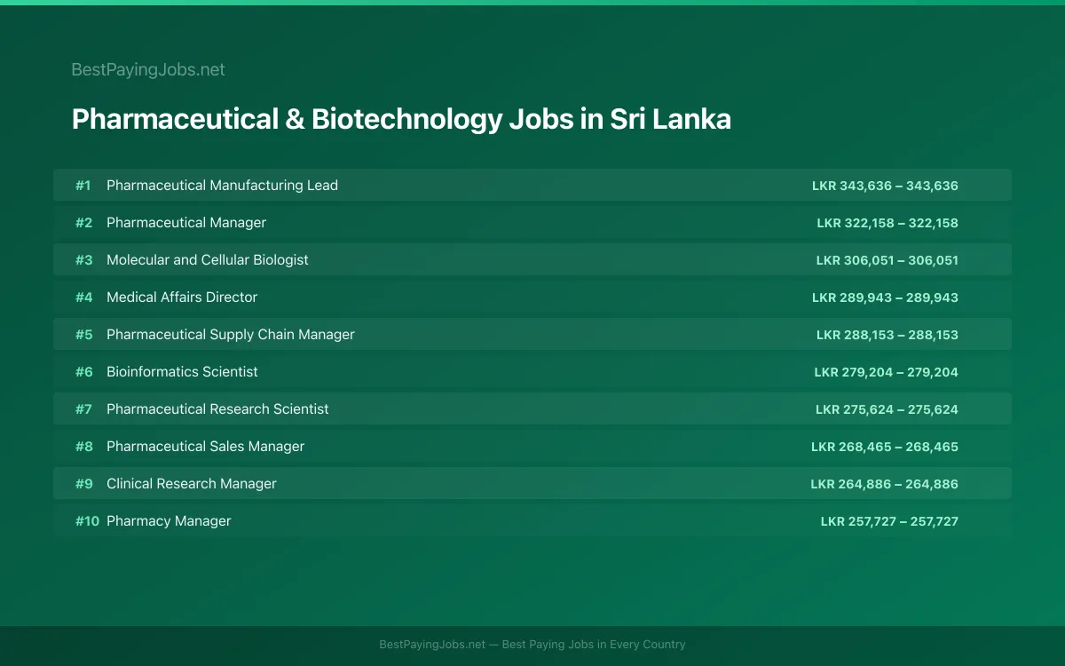 Highest paying Pharmaceutical & Biotechnology jobs in Sri Lanka