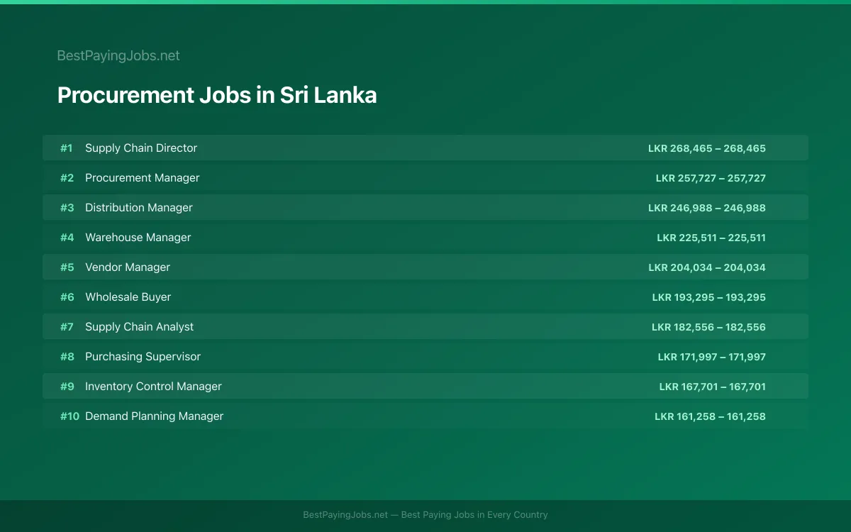 Highest paying Procurement jobs in Sri Lanka