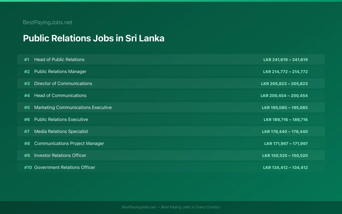 Highest paying Public Relations jobs in Sri Lanka