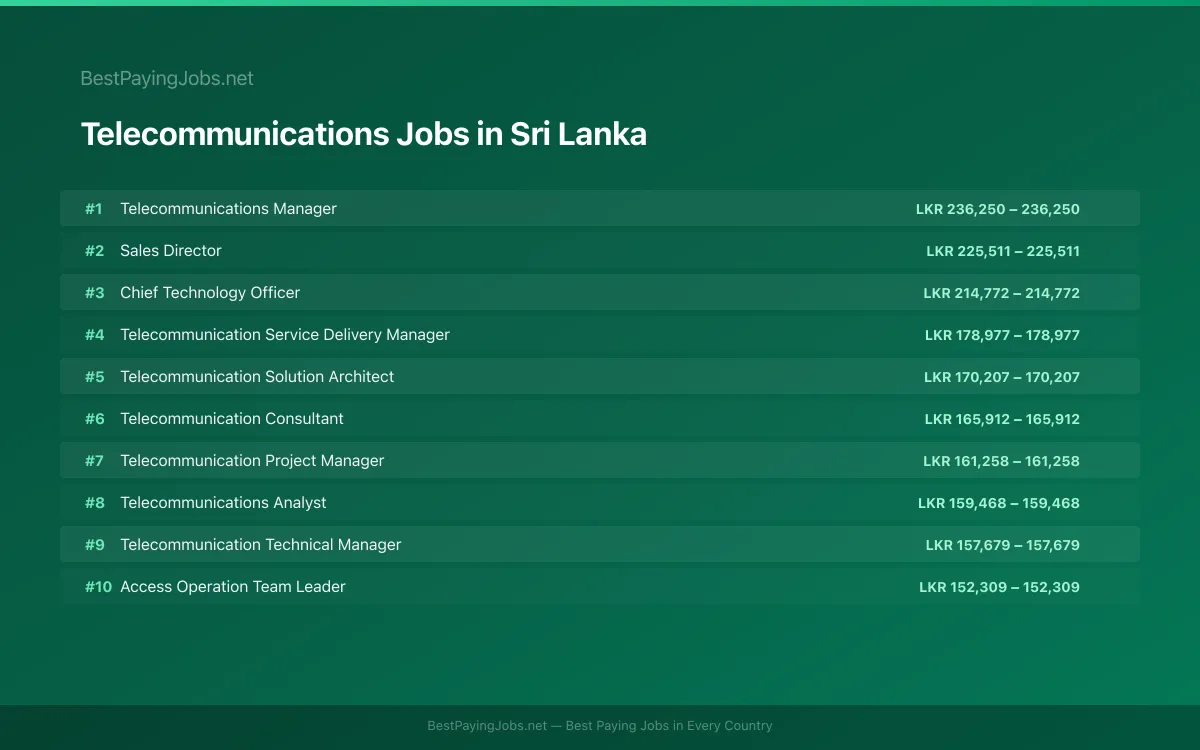 Highest paying Telecommunications jobs in Sri Lanka