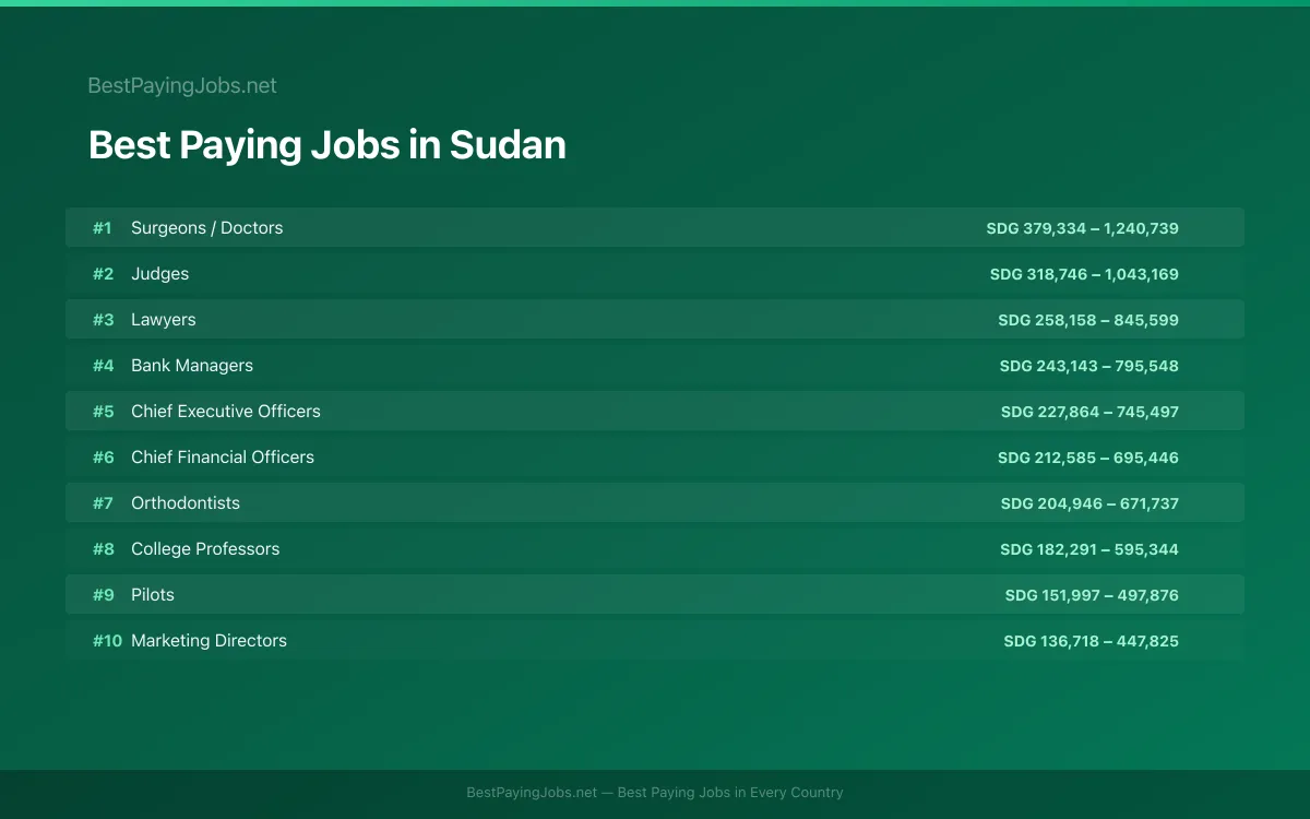 Best paying jobs in Sudan — top careers and salaries