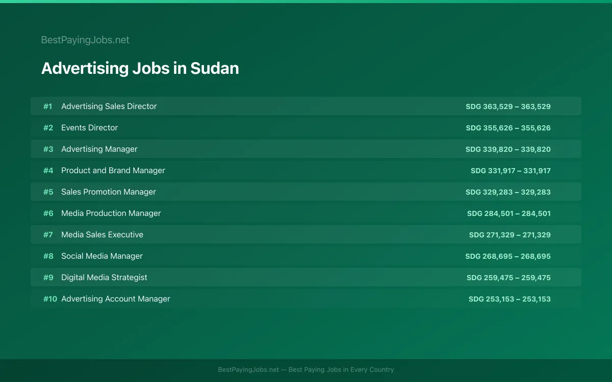 Highest paying Advertising jobs in Sudan