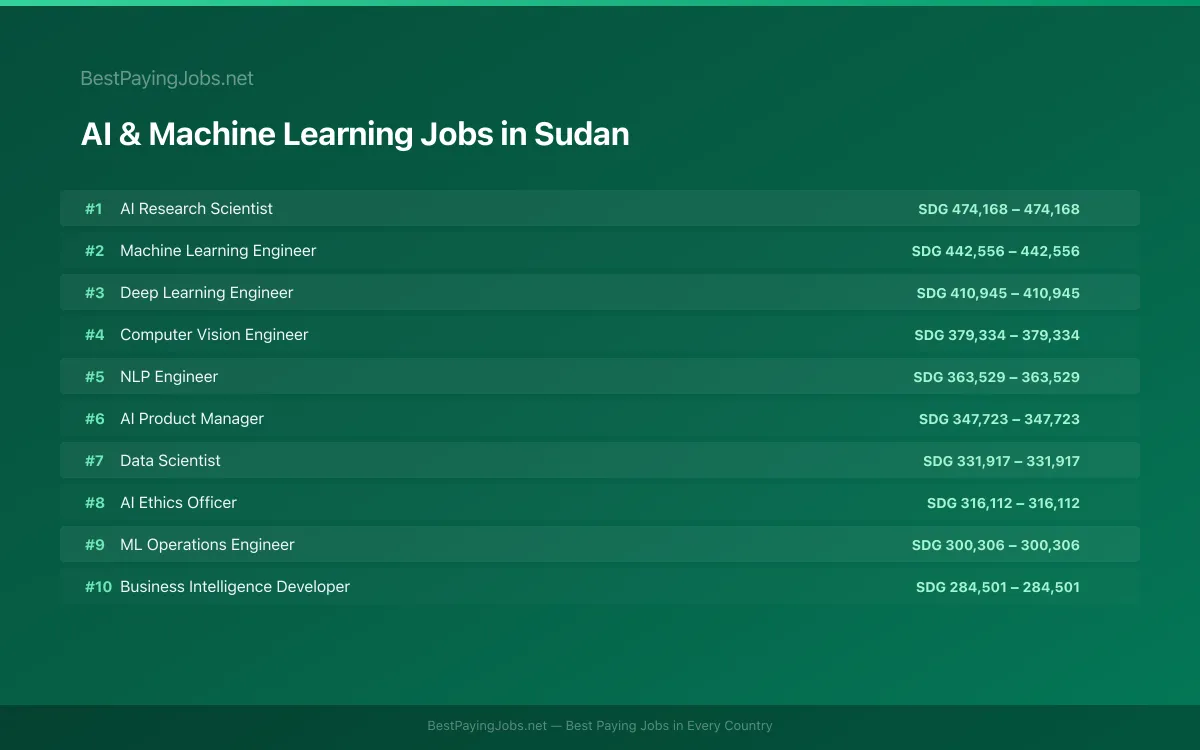 Highest paying AI & Machine Learning jobs in Sudan