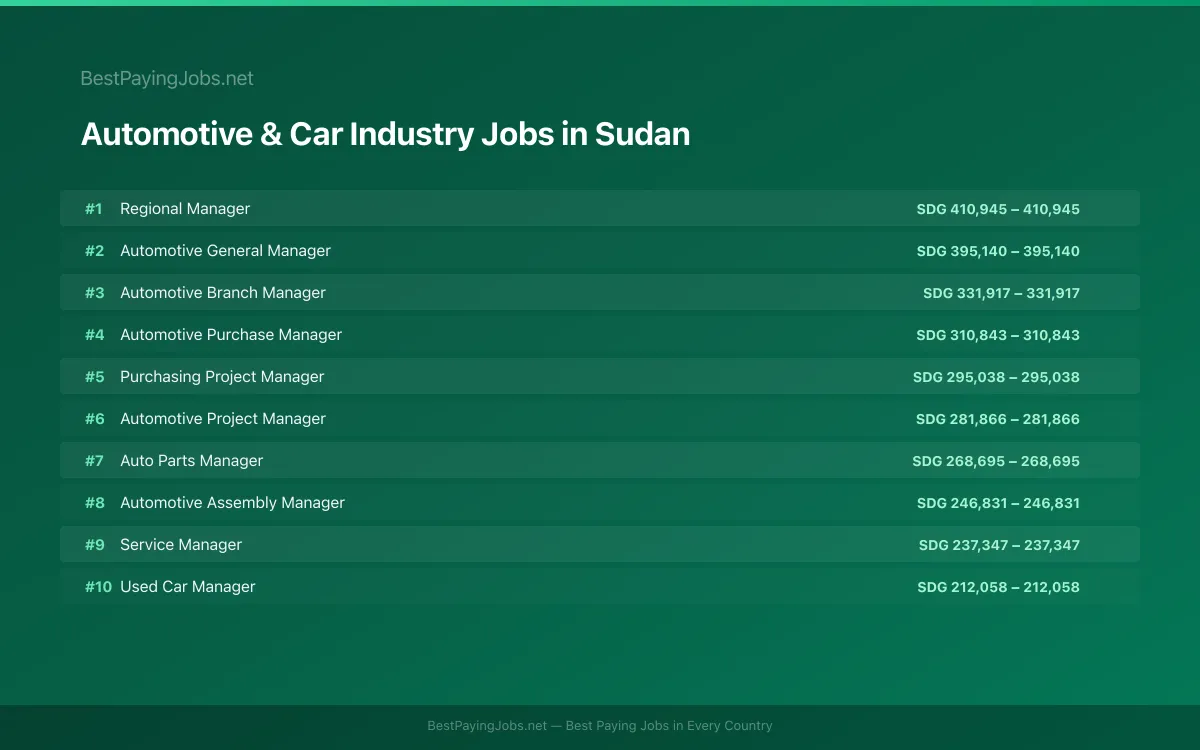 Highest paying Automotive & Car Industry jobs in Sudan
