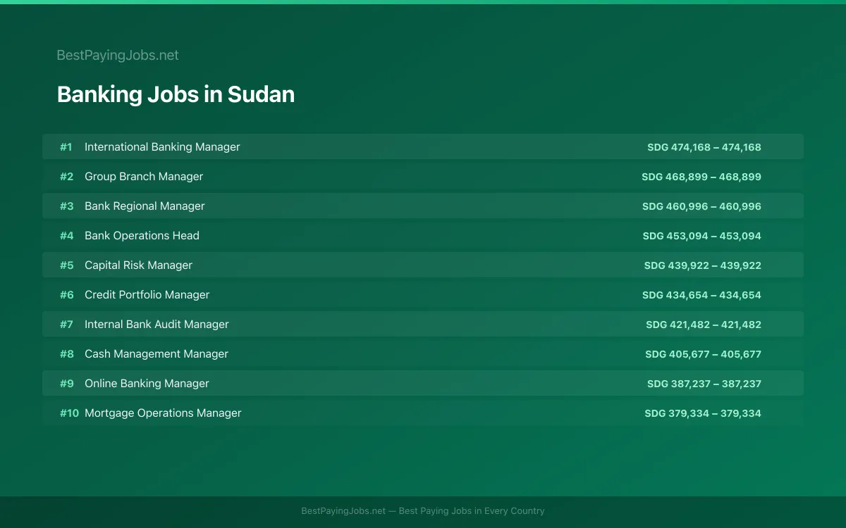 Highest paying Banking jobs in Sudan