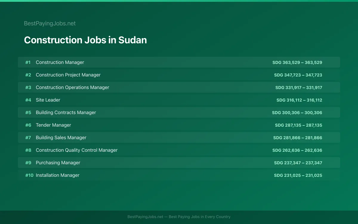 Highest paying Construction jobs in Sudan