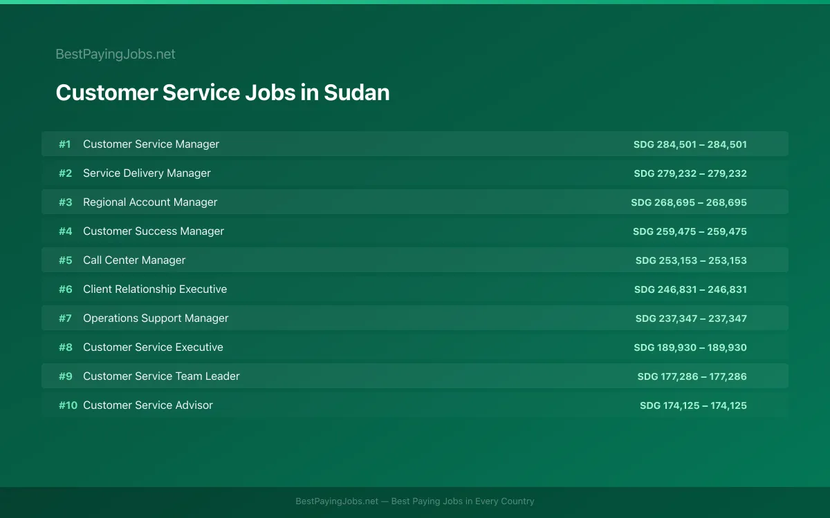 Highest paying Customer Service jobs in Sudan