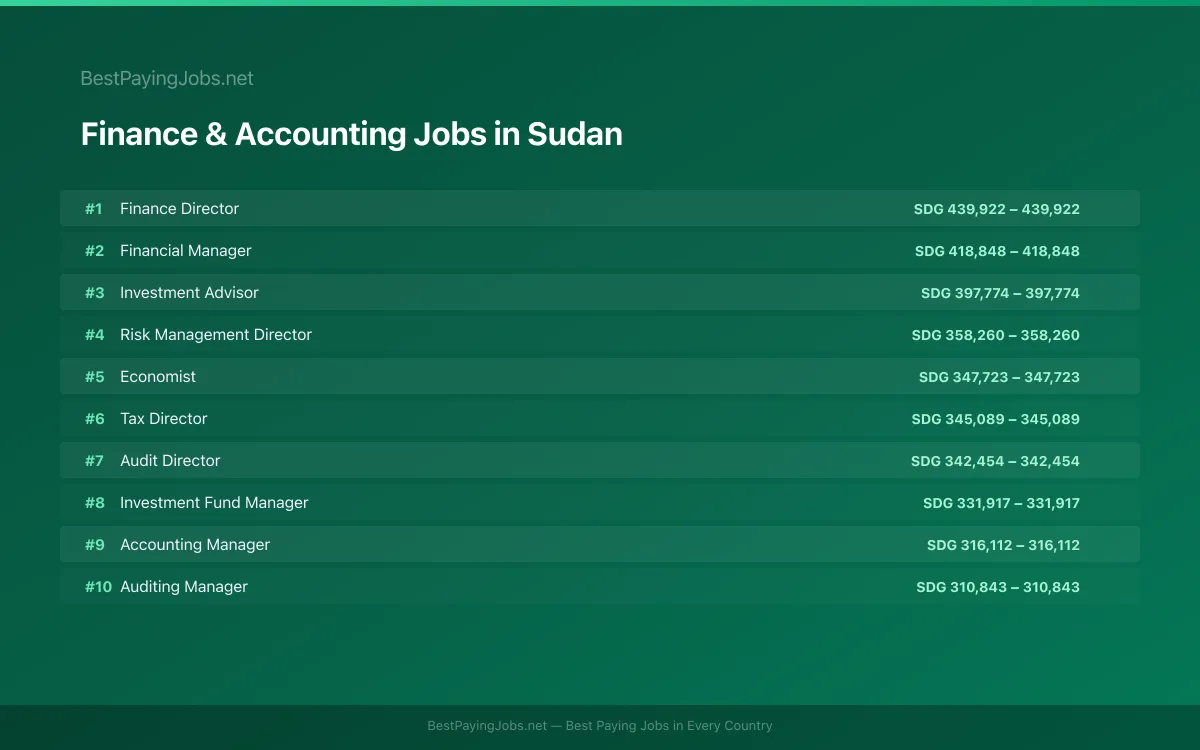 Highest paying Finance & Accounting jobs in Sudan