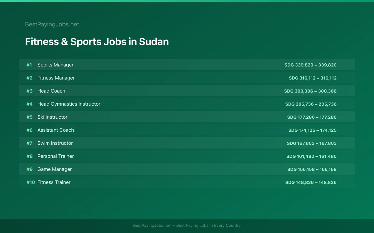 Highest paying Fitness & Sports jobs in Sudan