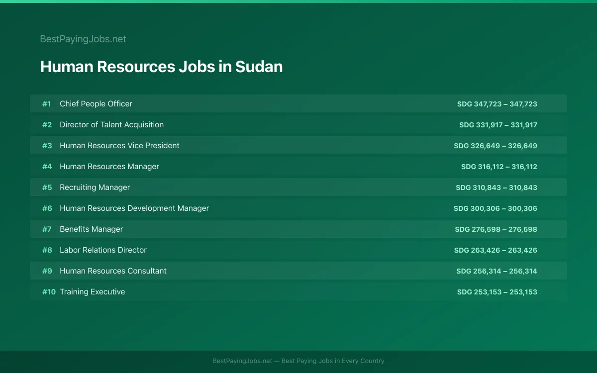 Highest paying Human Resources jobs in Sudan