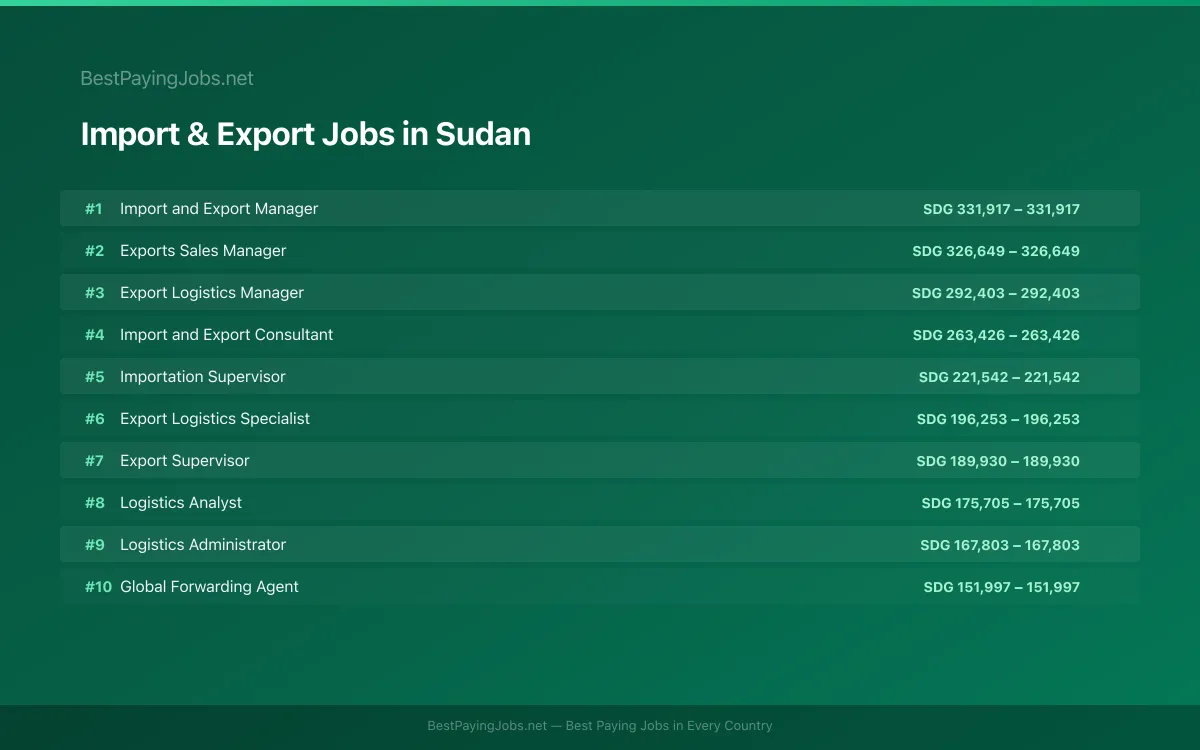 Highest paying Import & Export jobs in Sudan