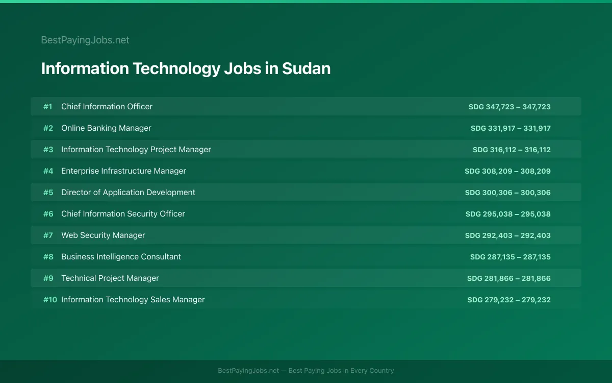 Highest paying Information Technology jobs in Sudan