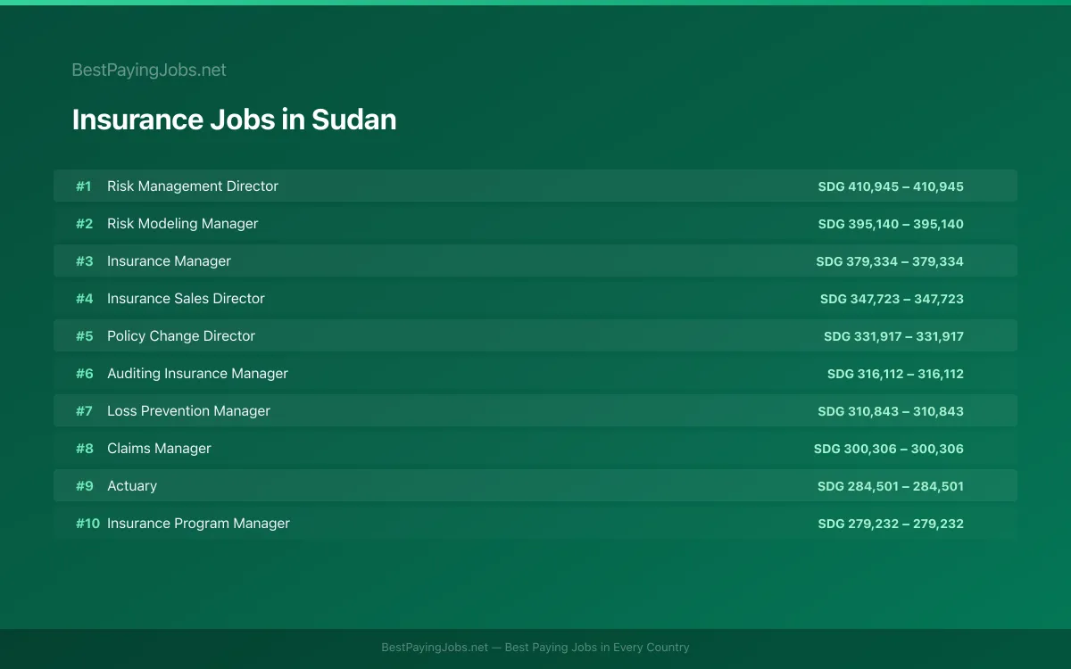 Highest paying Insurance jobs in Sudan