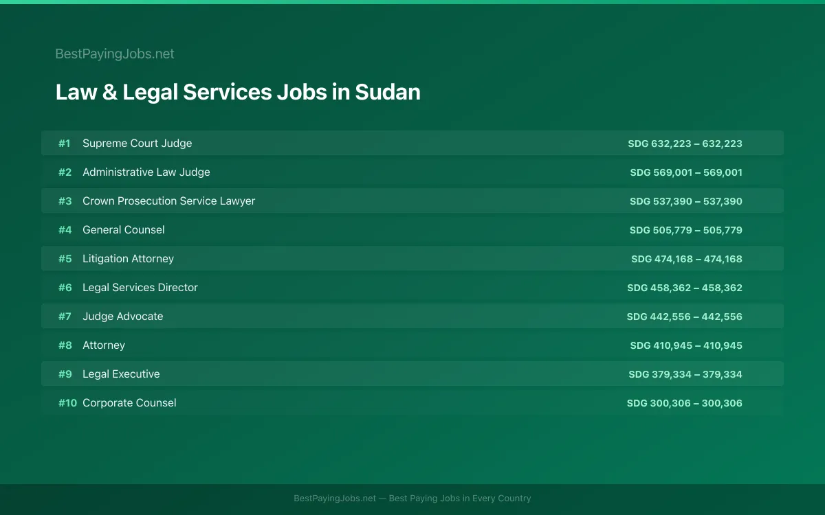 Highest paying Law & Legal Services jobs in Sudan