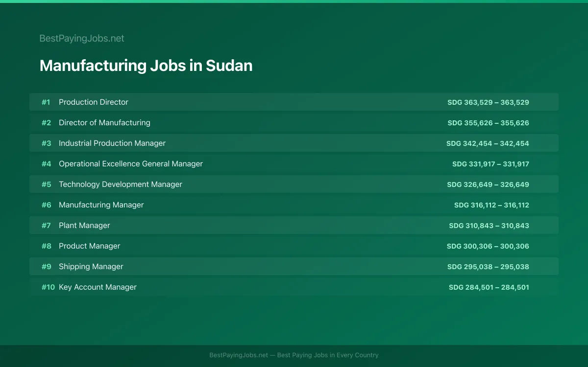 Highest paying Manufacturing jobs in Sudan