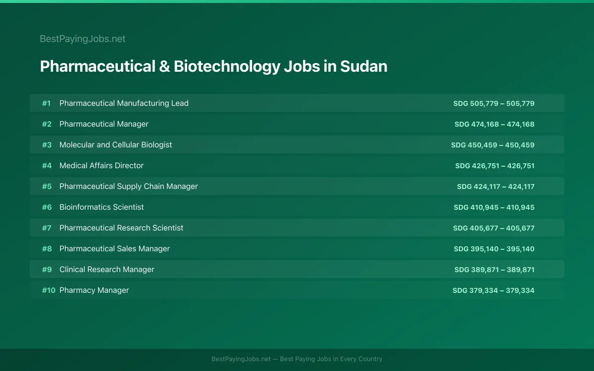 Highest paying Pharmaceutical & Biotechnology jobs in Sudan