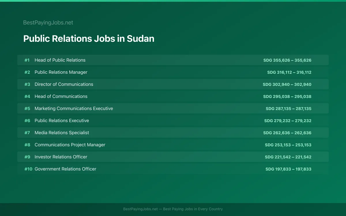 Highest paying Public Relations jobs in Sudan