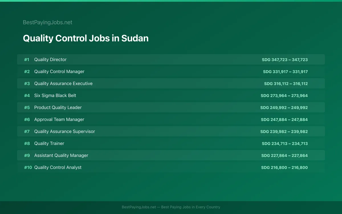 Highest paying Quality Control jobs in Sudan