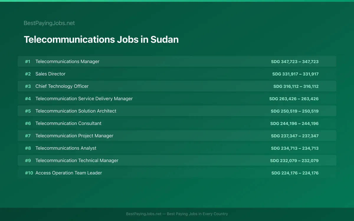 Highest paying Telecommunications jobs in Sudan