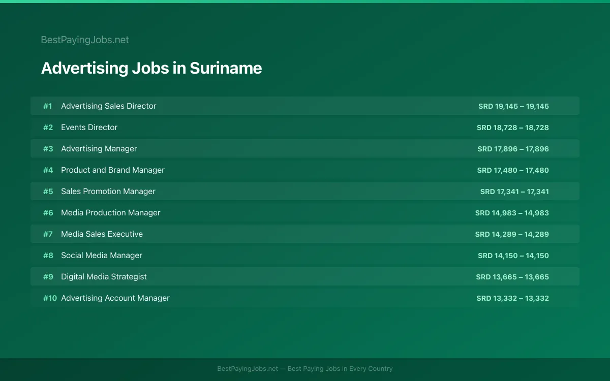 Highest paying Advertising jobs in Suriname