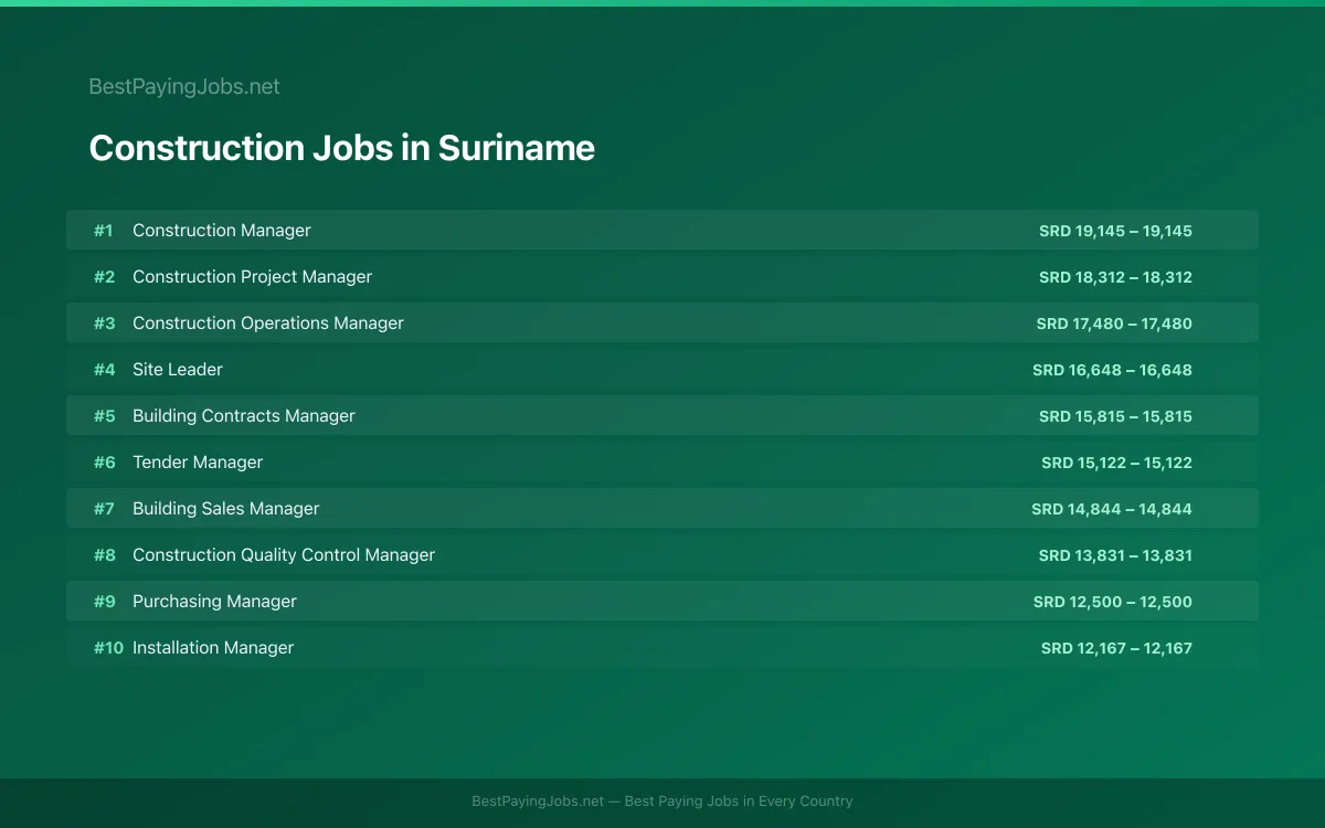 Highest paying Construction jobs in Suriname