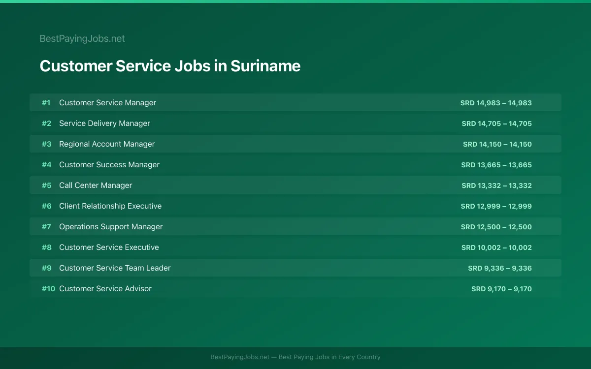 Highest paying Customer Service jobs in Suriname