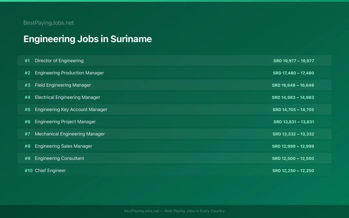 Highest paying Engineering jobs in Suriname